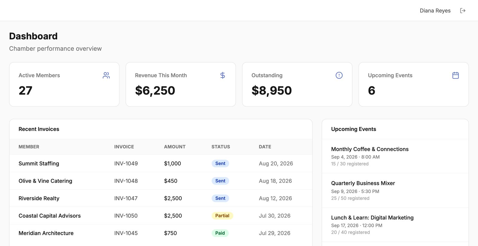 The Chamberzu staff dashboard, showing 27 active members, $24,250 revenue this month, $12,700 outstanding, six upcoming events, a recent-invoice table and an upcoming-events list.